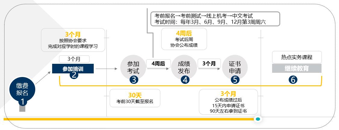 RFP培訓(xùn)流程