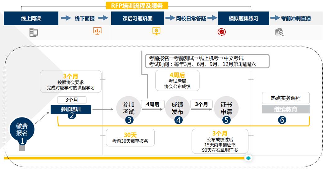 RFP報考流程