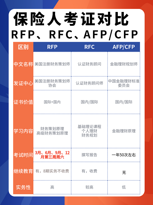 保险从业者考RFP、RFC、AFP、CFP哪个证书好