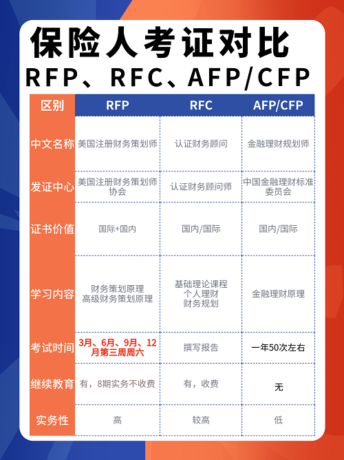 AFP和RFP考證對比
