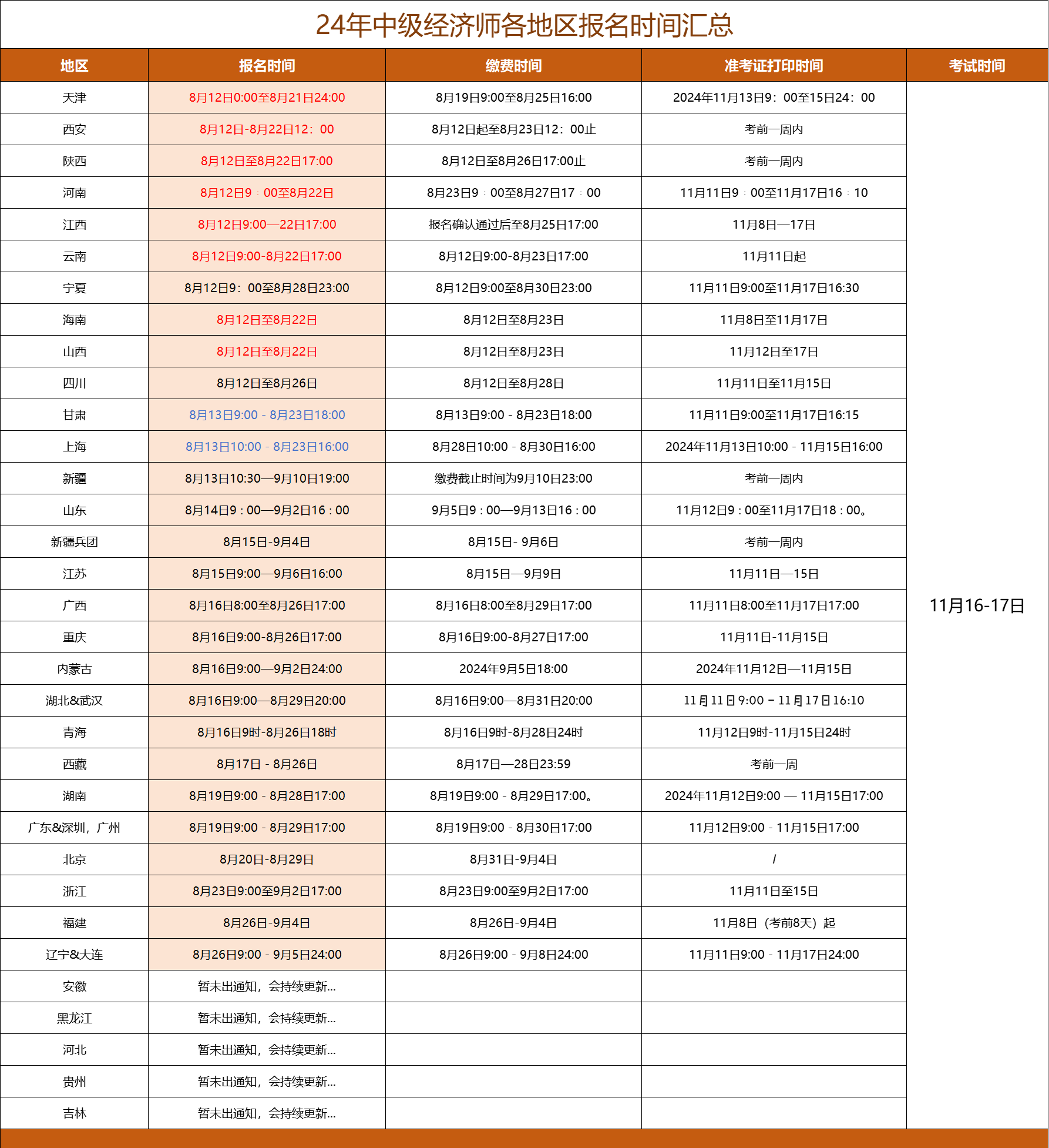 中級(jí)經(jīng)濟(jì)師報(bào)名時(shí)間