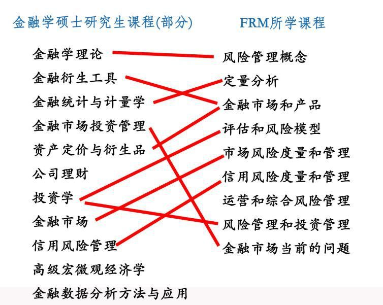 frm金融學(xué)碩士