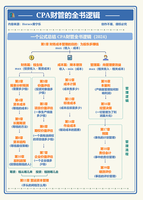 CPA財(cái)管全書(shū)邏輯