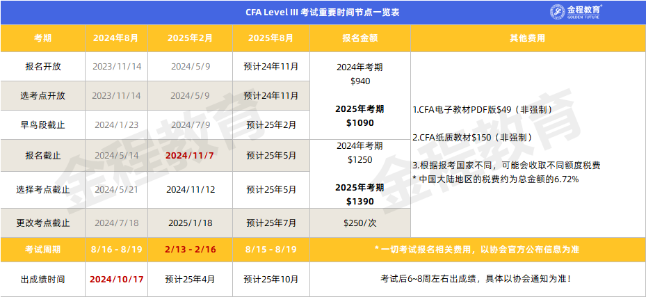 CFA三級考試時間