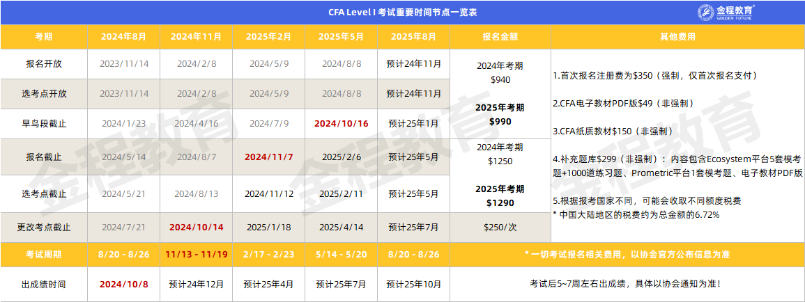 CFA一級考試時間