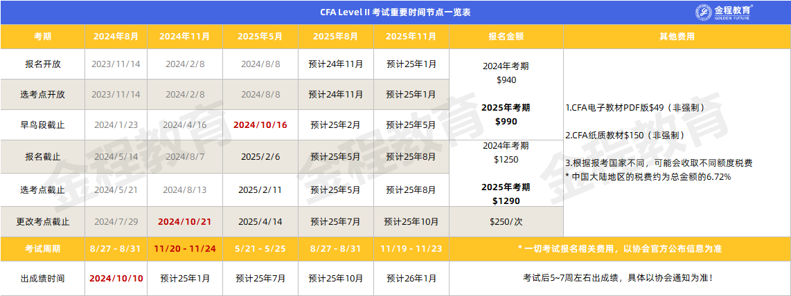 CFA二級考試時間