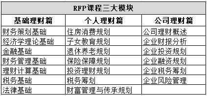 RFP課程模塊
