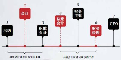 會計職業(yè)發(fā)展路徑