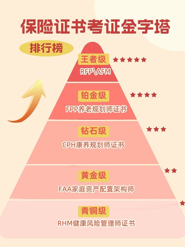 保險(xiǎn)考證金字塔