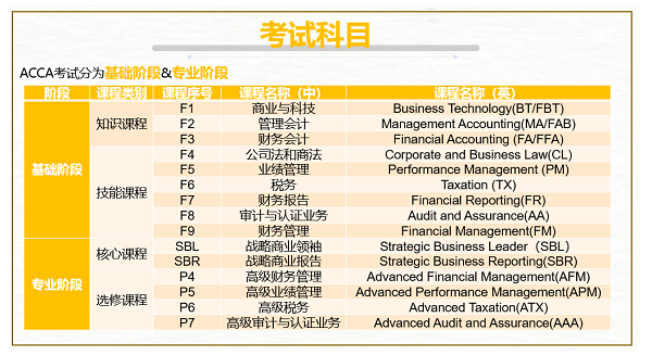 ACCA考試科目