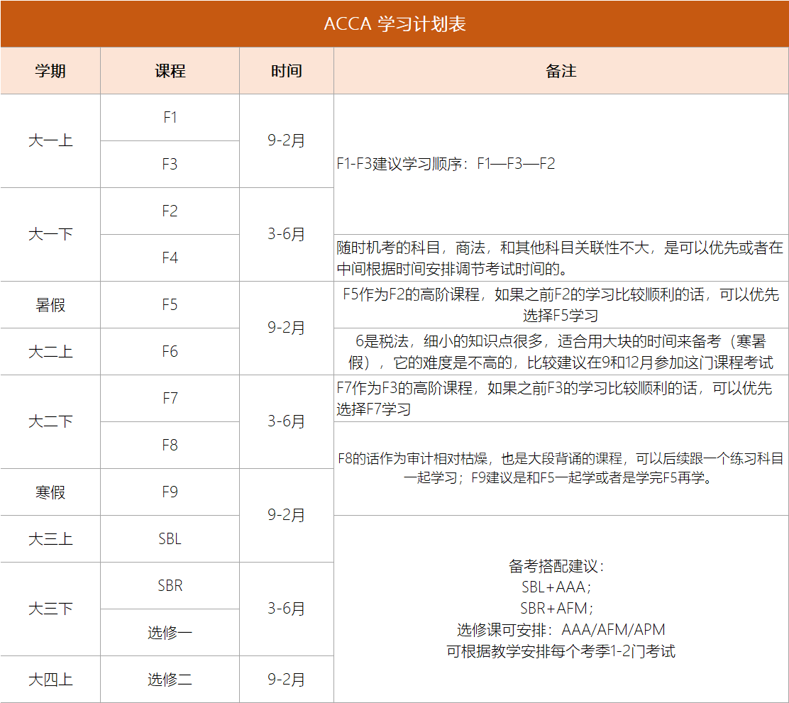 ACCA學(xué)習(xí)計(jì)劃表