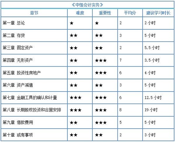 中級(jí)會(huì)計(jì)考試內(nèi)容