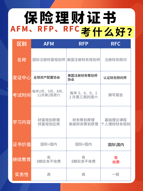 保險(xiǎn)理財(cái)證書考什么好