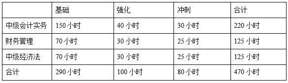 中級(jí)會(huì)計(jì)備考時(shí)長(zhǎng)