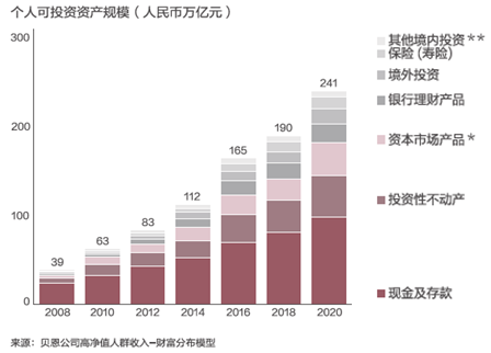 個(gè)人可投資資產(chǎn)規(guī)模