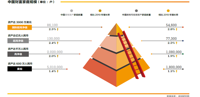 中國(guó)財(cái)富家庭規(guī)模