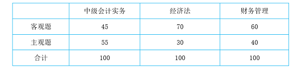 中級會計考試分值