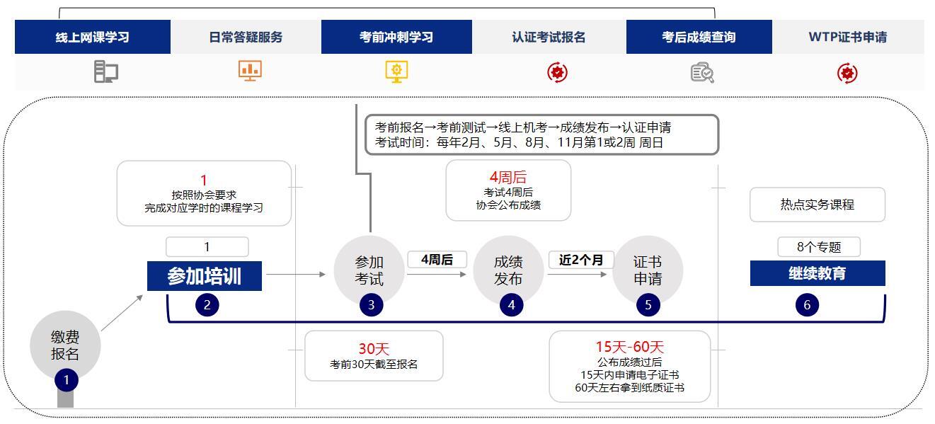 個(gè)稅申報(bào)師培訓(xùn)流程