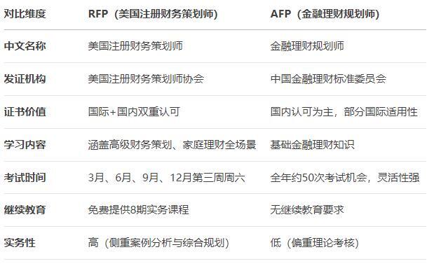 RFP和AFP對比