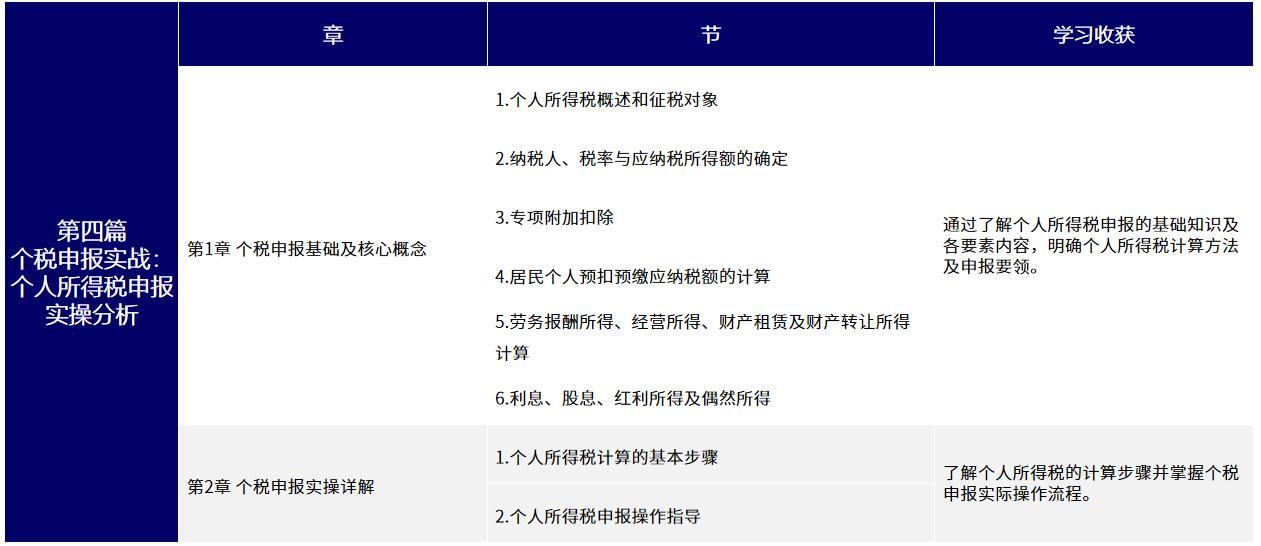 個(gè)稅申報(bào)師課程內(nèi)容四