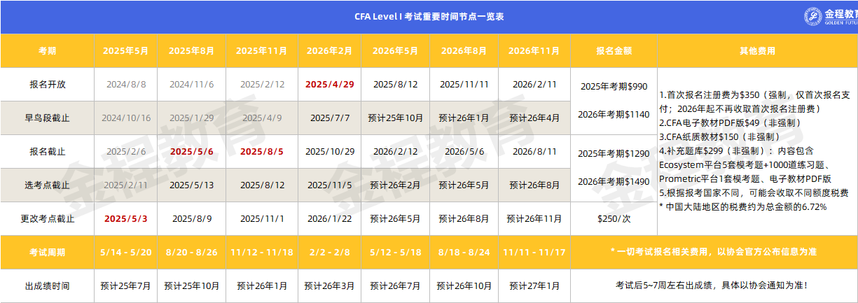 CFA一级考试