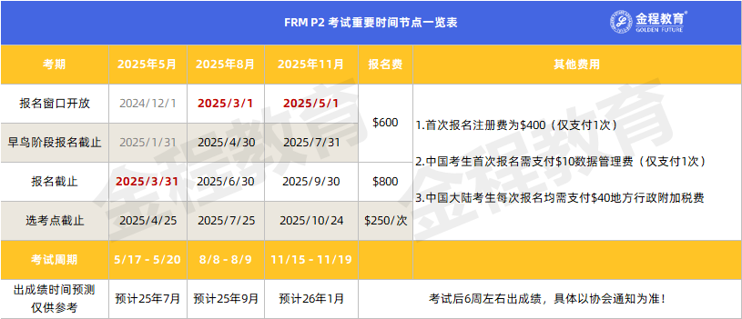 FRM報(bào)名時(shí)間