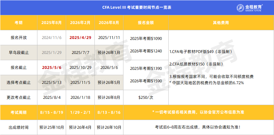 CFA三級考試費用