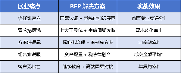 考RFP好不好