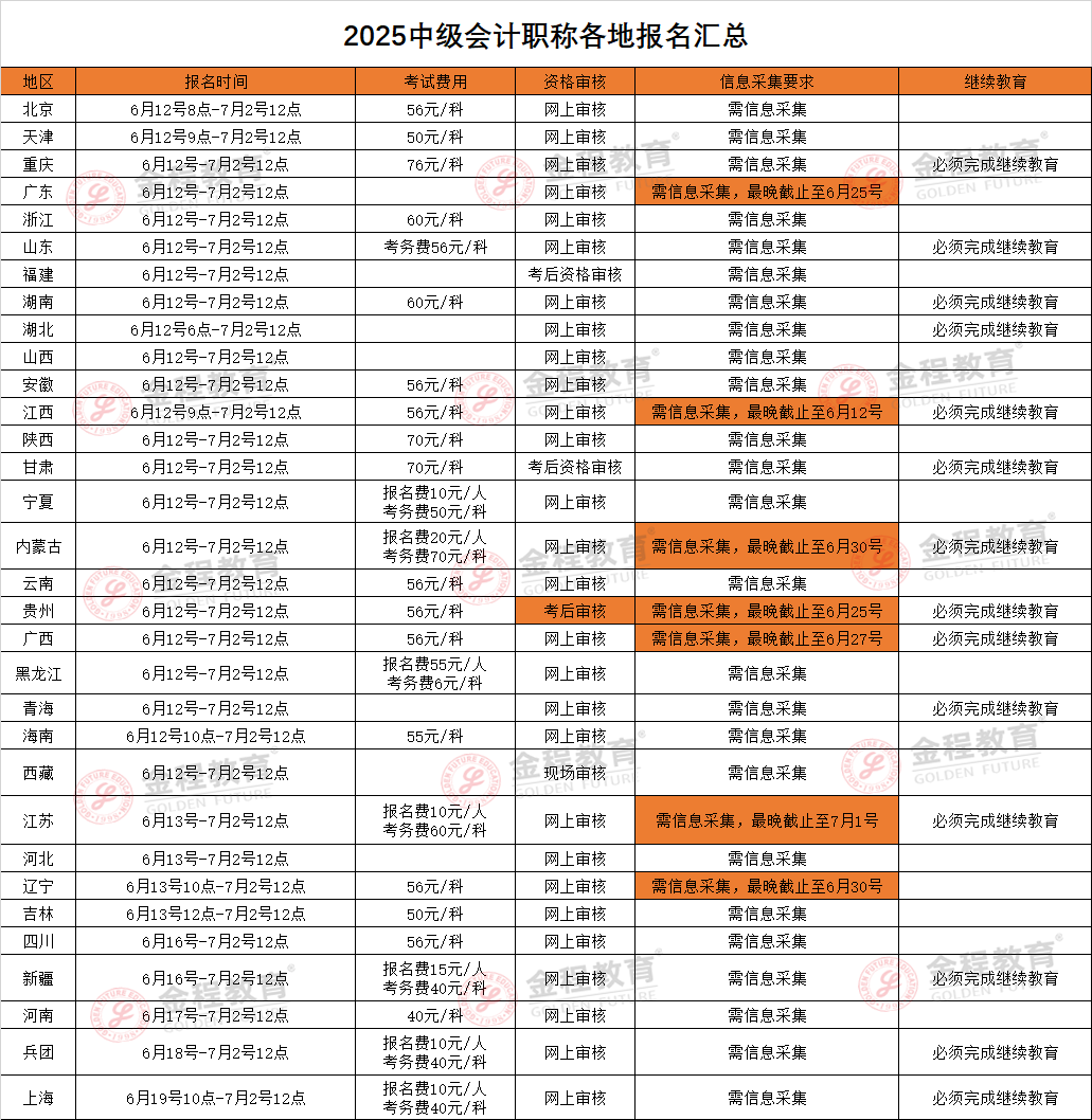 中级会计报名时间