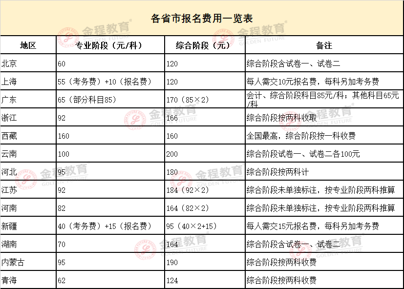 中級會計報名費