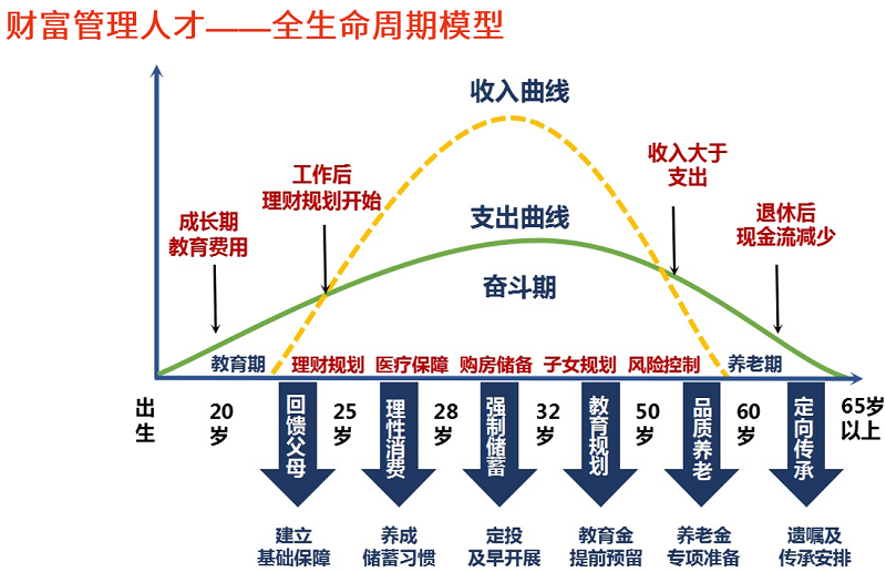 財(cái)富管理人才