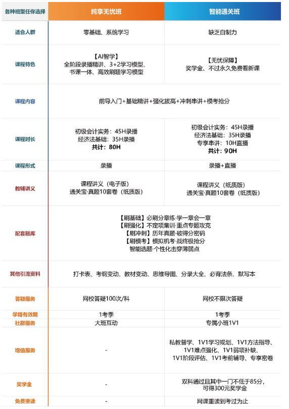 初級會計班型對比