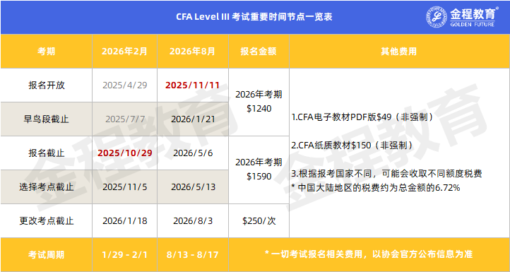 CFA三級(jí)考試