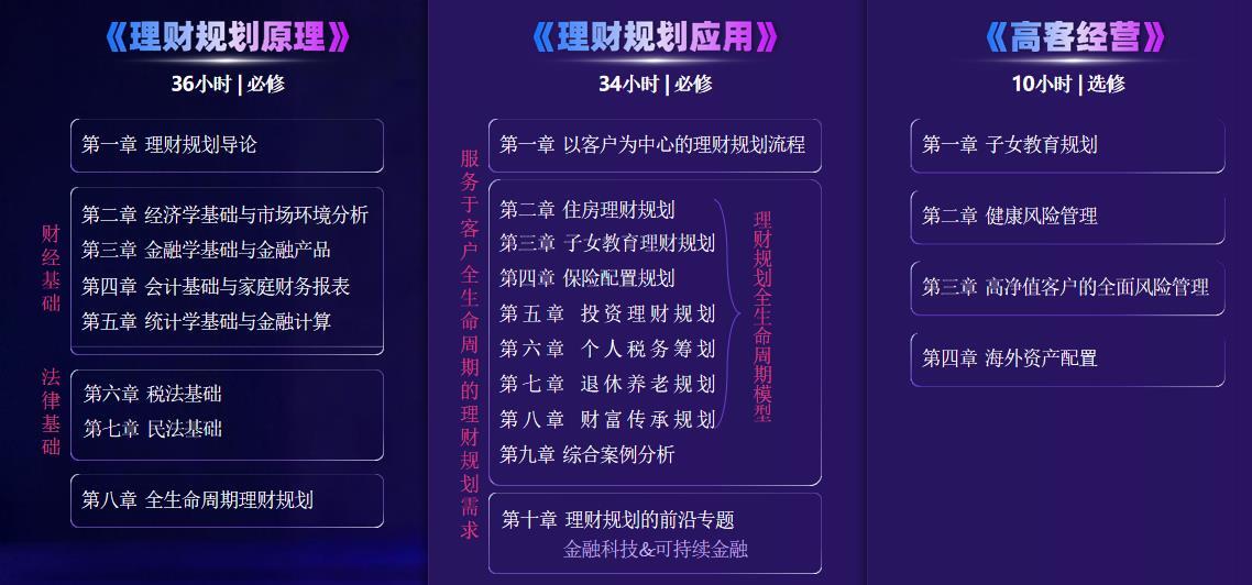 RFP國(guó)際注冊(cè)理財(cái)師課程體系