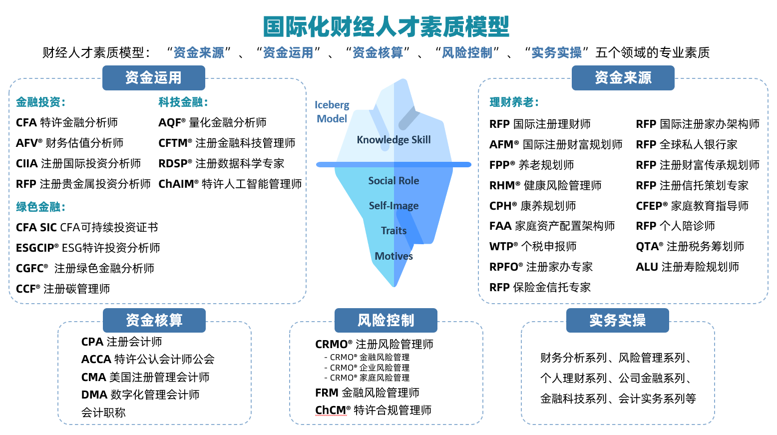 國際化財經(jīng)人才素質(zhì)模型
