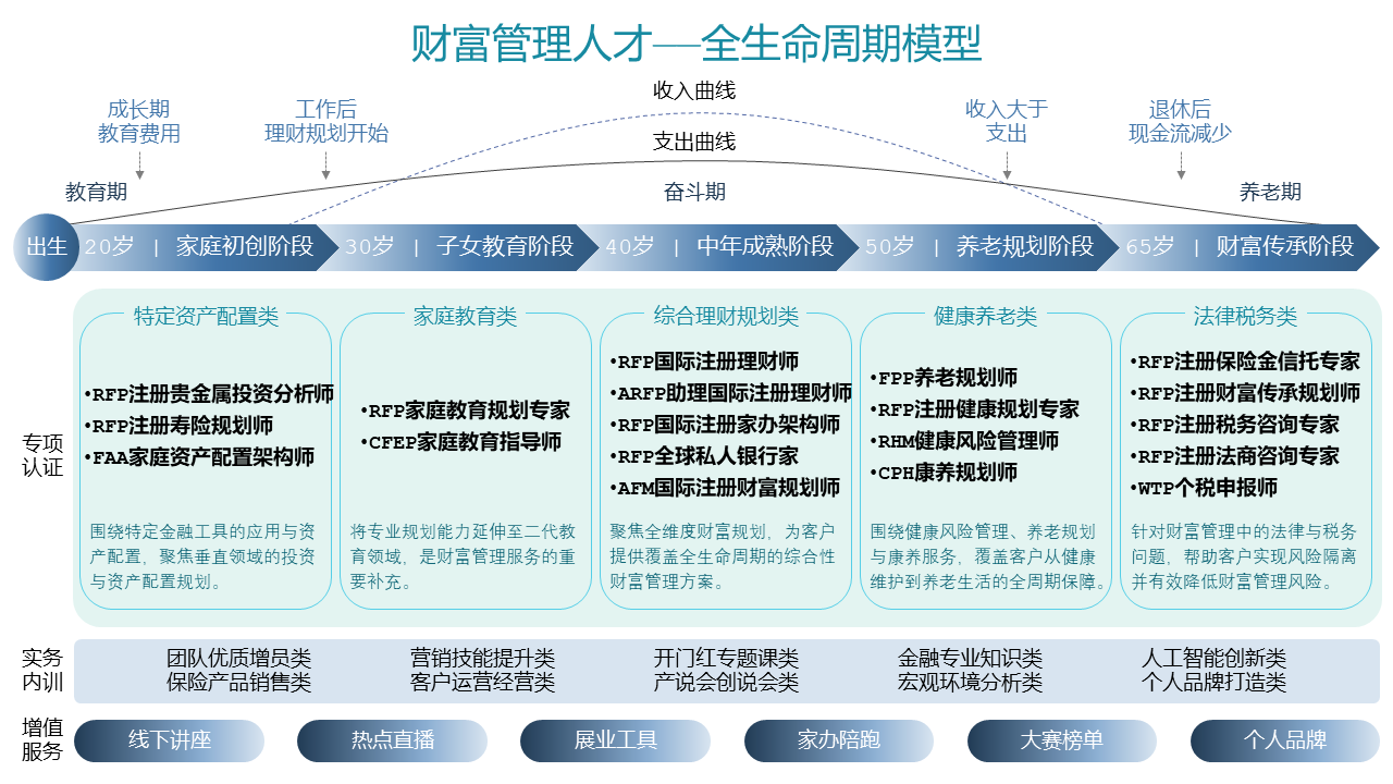 財富管理人才——全生命周期模型