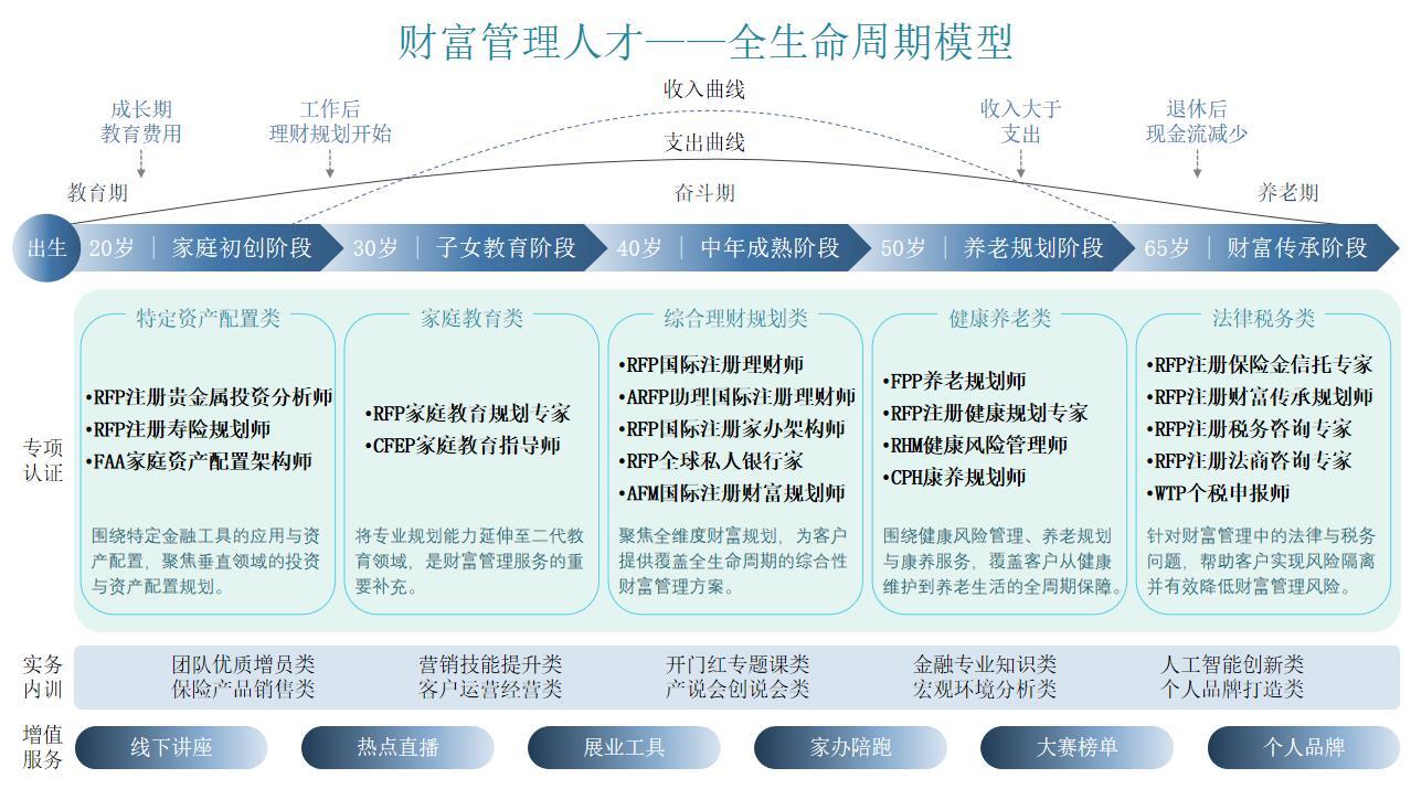 財(cái)富管理人才全生命周期模型