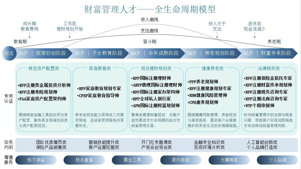 財富管理人才全生命周期模型