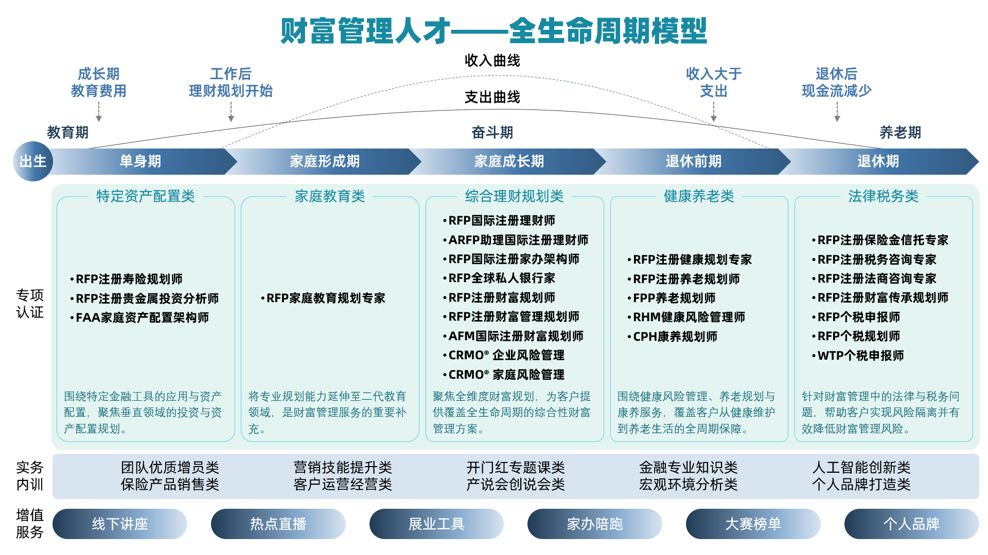 財(cái)富管理人才全生命周期