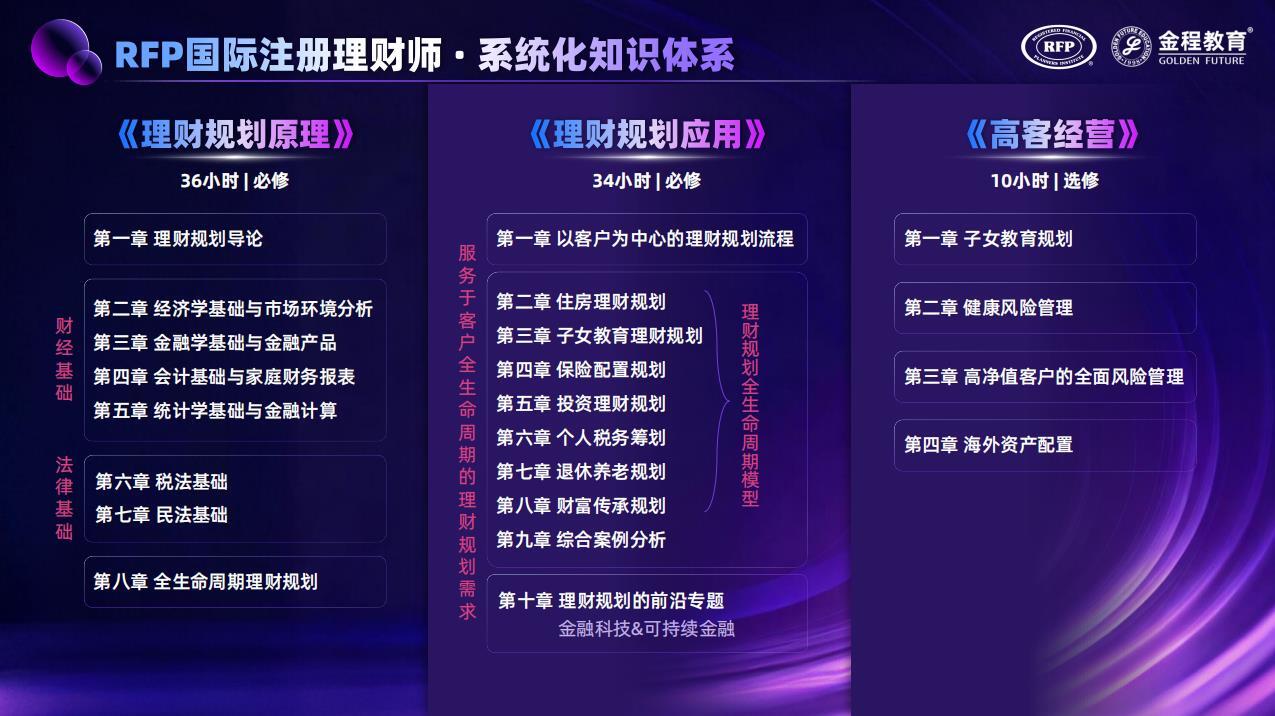 RFP國(guó)際注冊(cè)理財(cái)師課程內(nèi)容