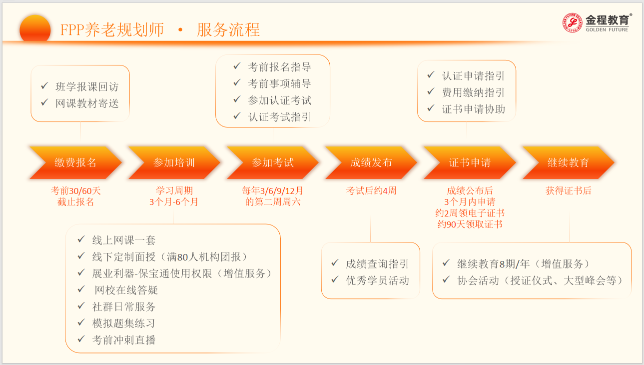 FPP養(yǎng)老服務流程