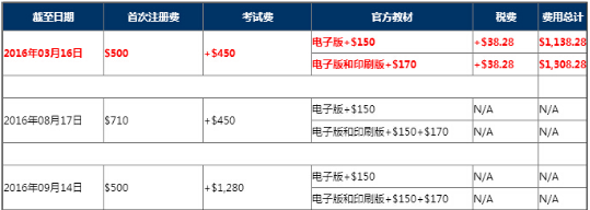 不能錯過！cfa考試12月份考試報名時間信息
