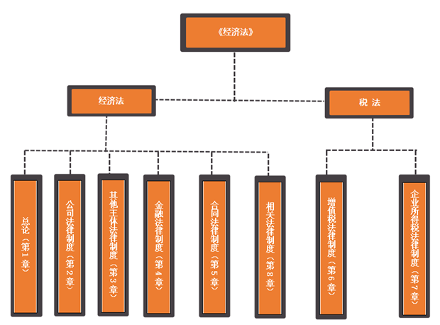 2019中級會計職稱《經(jīng)濟法》考試題型特點