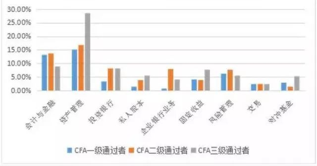 如果有特許金融分析師證書,你會比那些只通過了cfa一級考試的人更可能