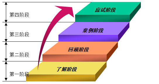 學(xué)習(xí)階段