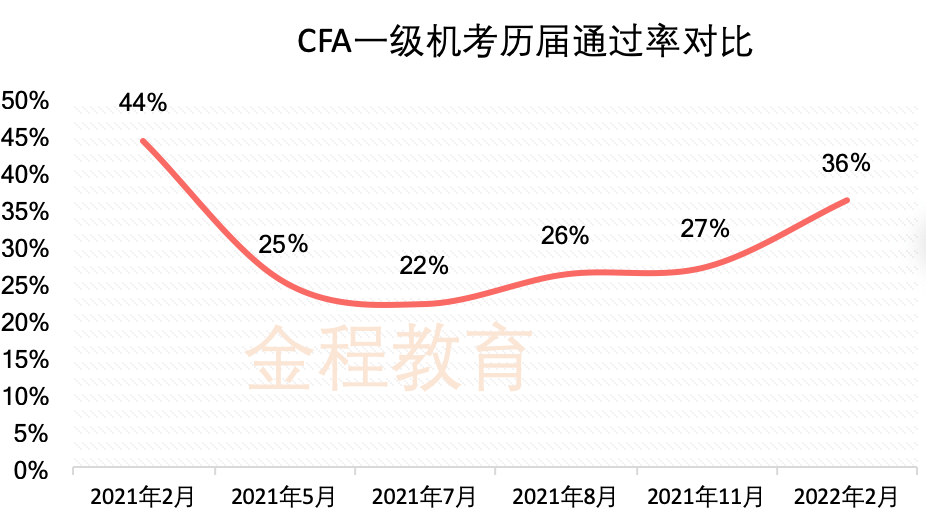 2月cfa一級通過率 36%》》》點擊諮詢cfa 二級考試報名時間及流程小