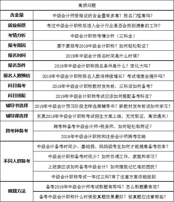 2019年中級會計職稱高頻問題盤點