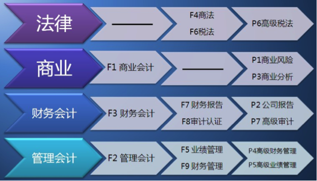 ACCA考試內(nèi)容