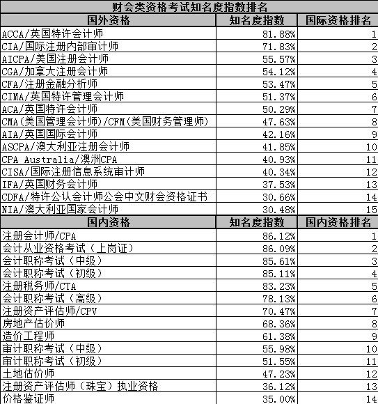 財(cái)會(huì)類資格考試知名度指數(shù)排名榜