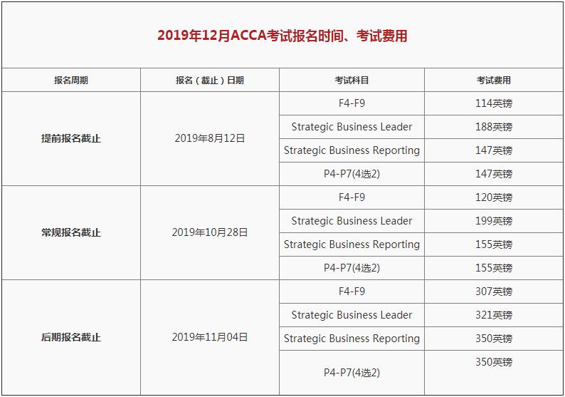 ACCA12月報(bào)名費(fèi)用